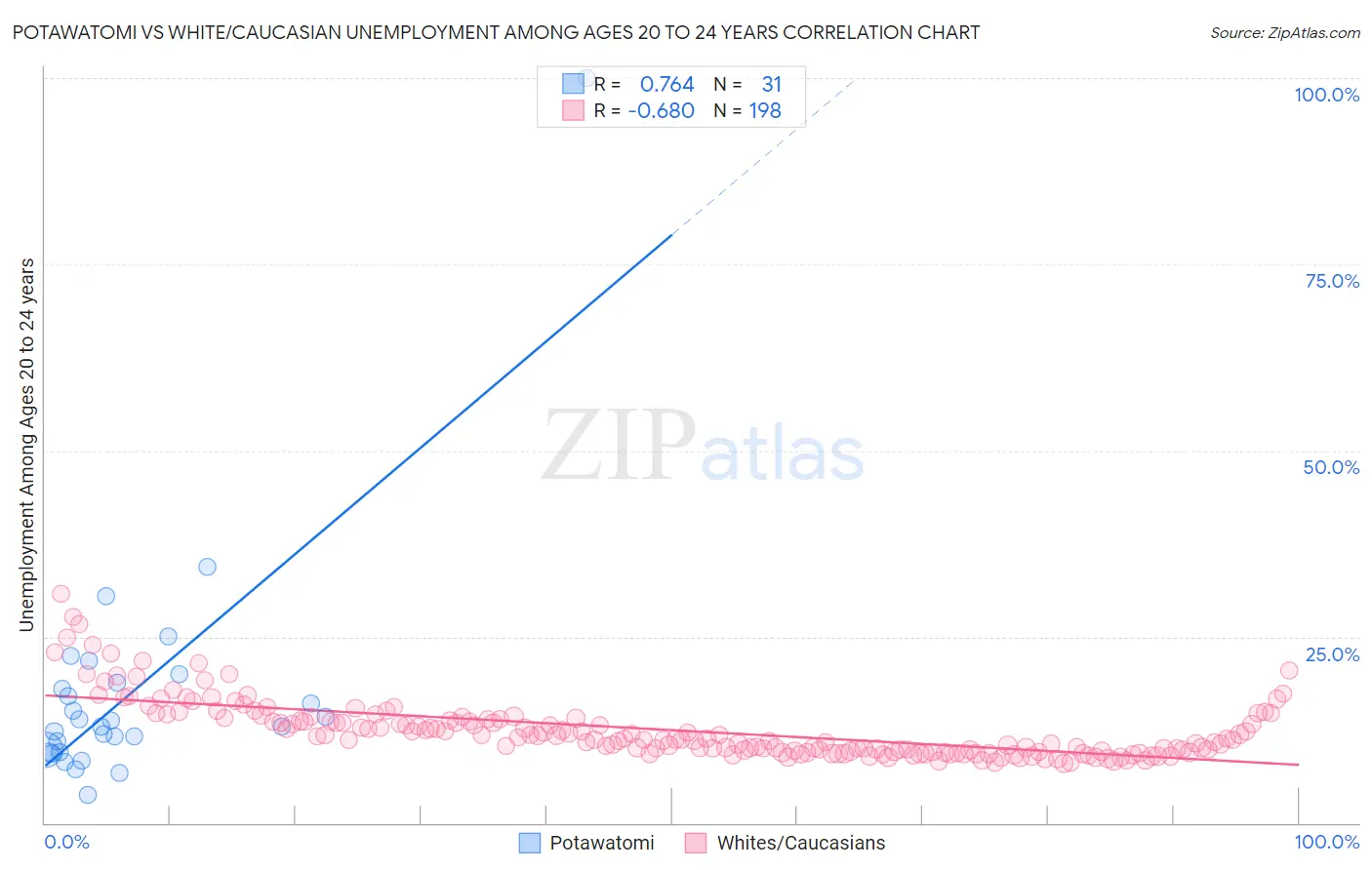 Potawatomi vs White/Caucasian Unemployment Among Ages 20 to 24 years