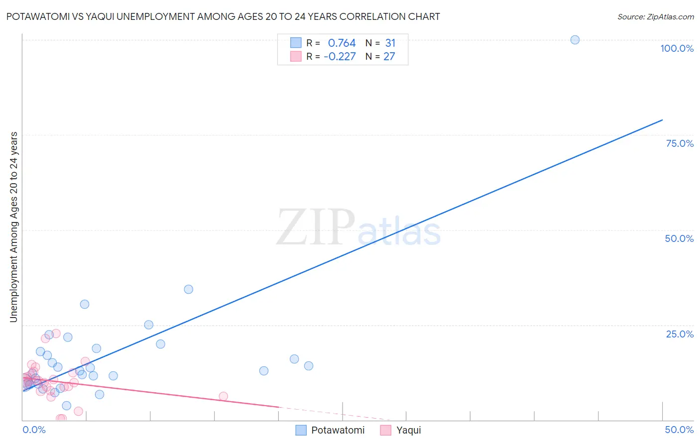 Potawatomi vs Yaqui Unemployment Among Ages 20 to 24 years