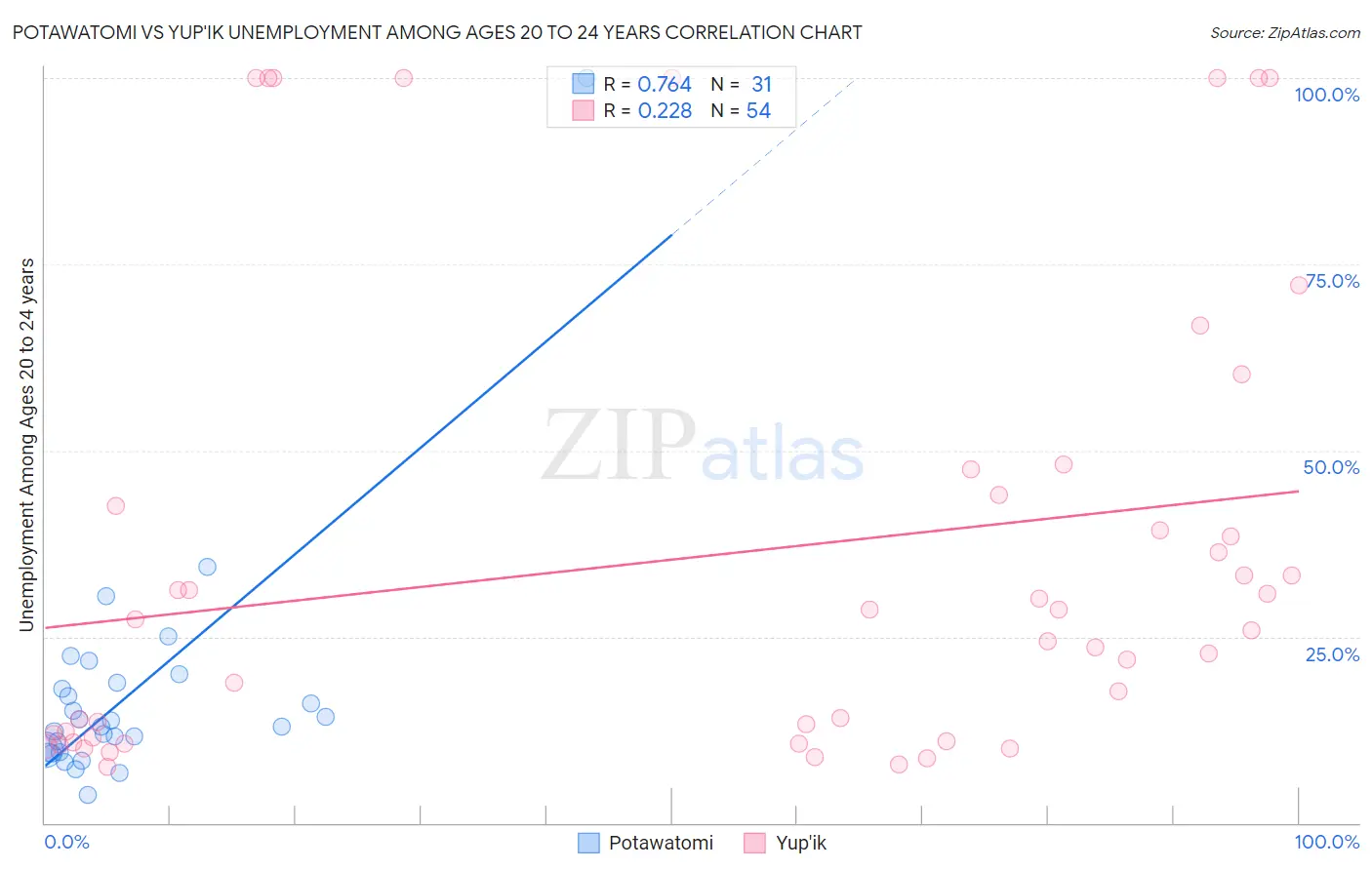 Potawatomi vs Yup'ik Unemployment Among Ages 20 to 24 years