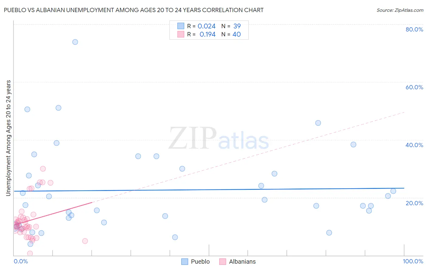 Pueblo vs Albanian Unemployment Among Ages 20 to 24 years