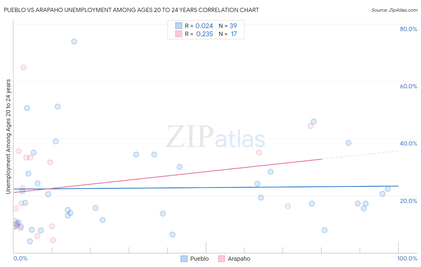 Pueblo vs Arapaho Unemployment Among Ages 20 to 24 years