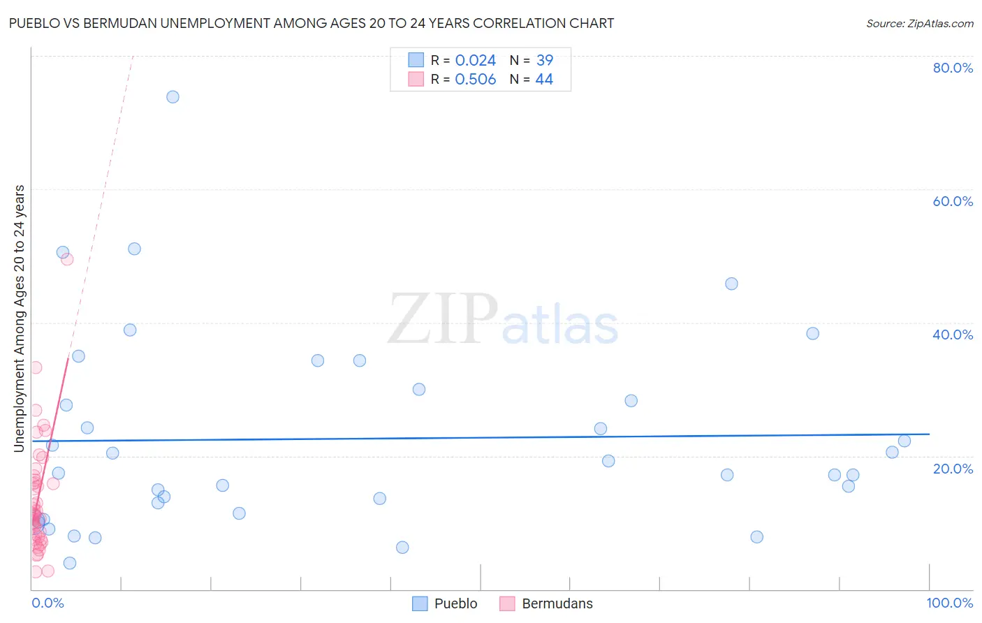 Pueblo vs Bermudan Unemployment Among Ages 20 to 24 years