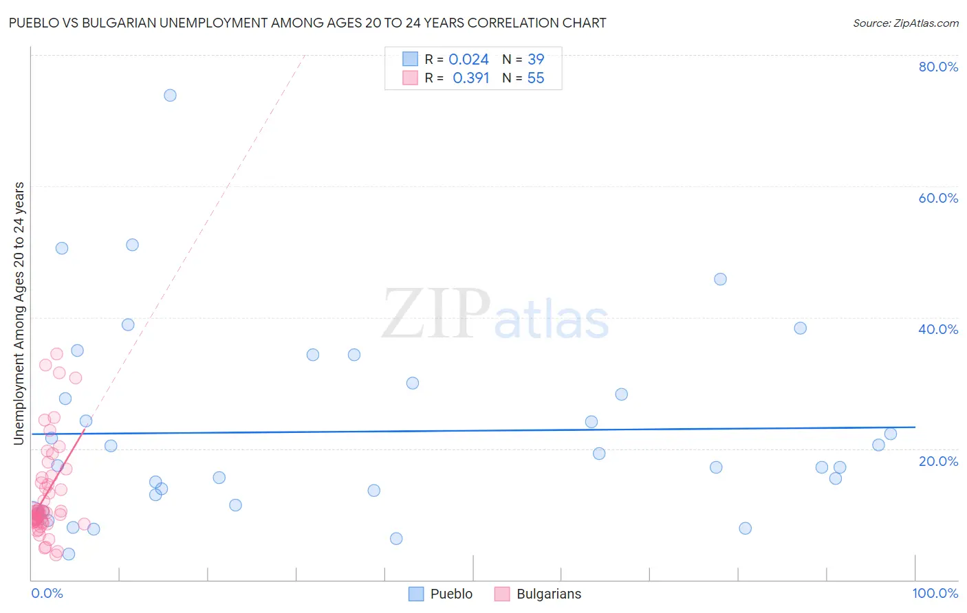 Pueblo vs Bulgarian Unemployment Among Ages 20 to 24 years