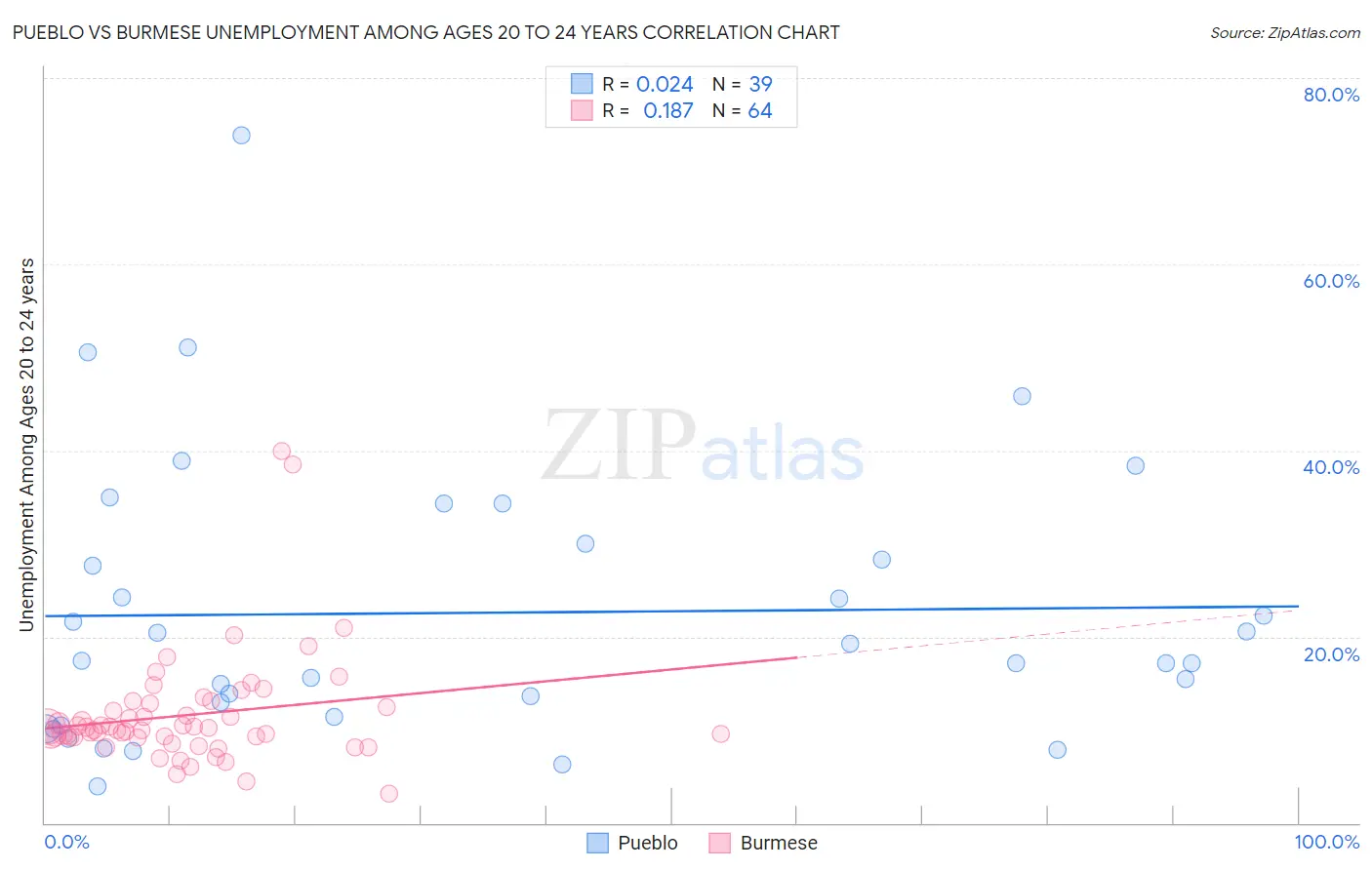 Pueblo vs Burmese Unemployment Among Ages 20 to 24 years