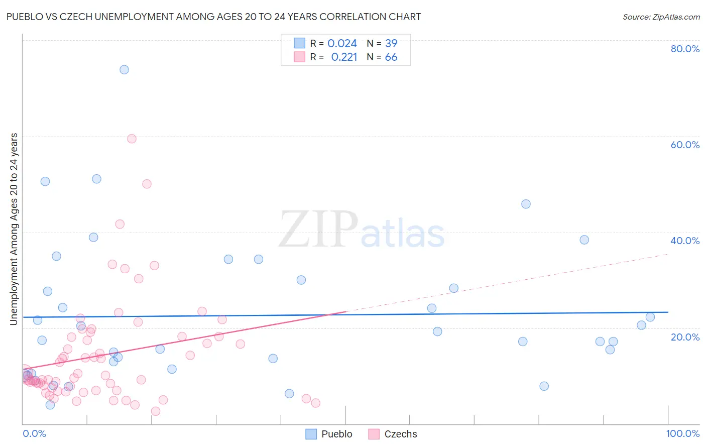 Pueblo vs Czech Unemployment Among Ages 20 to 24 years