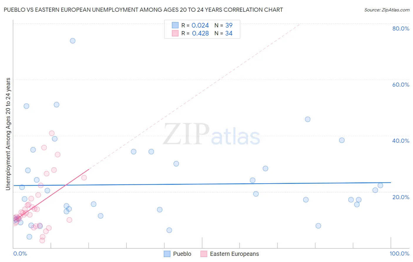 Pueblo vs Eastern European Unemployment Among Ages 20 to 24 years