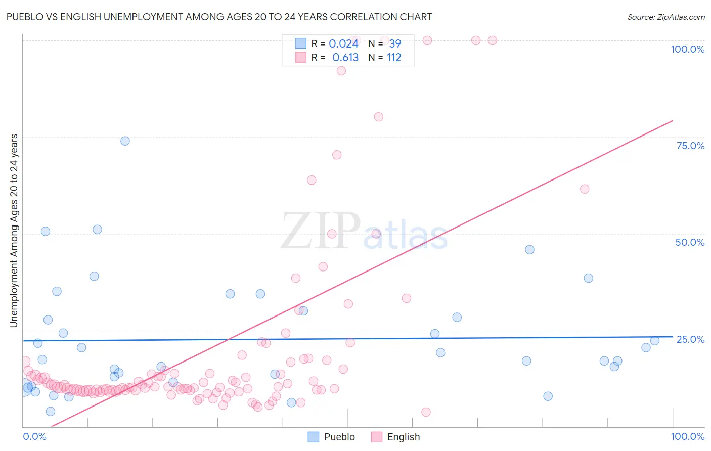 Pueblo vs English Unemployment Among Ages 20 to 24 years