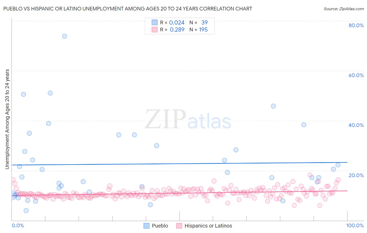 Pueblo vs Hispanic or Latino Unemployment Among Ages 20 to 24 years