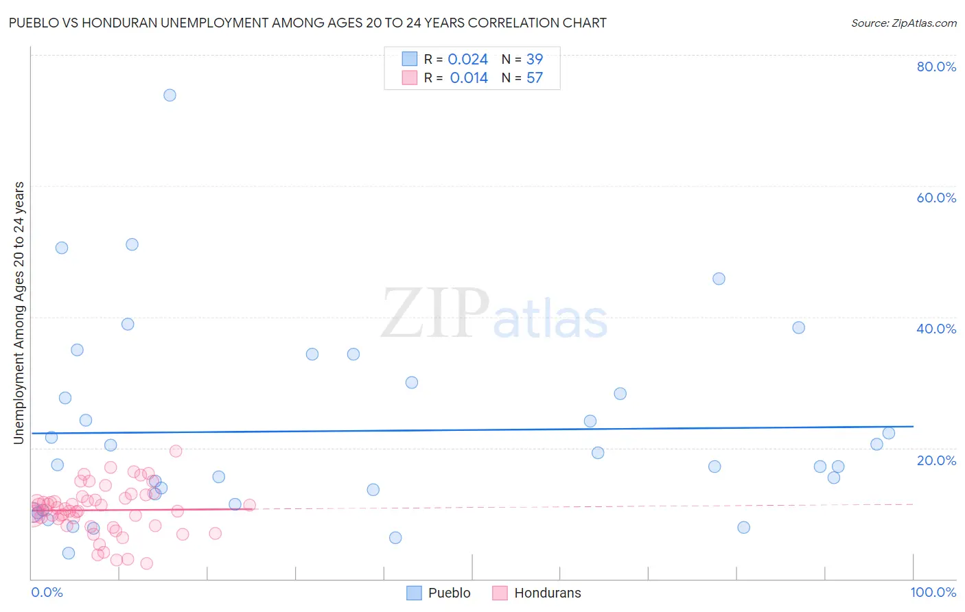 Pueblo vs Honduran Unemployment Among Ages 20 to 24 years