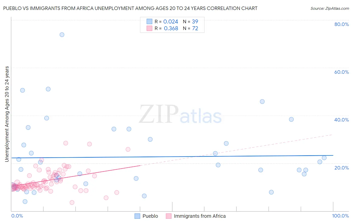 Pueblo vs Immigrants from Africa Unemployment Among Ages 20 to 24 years