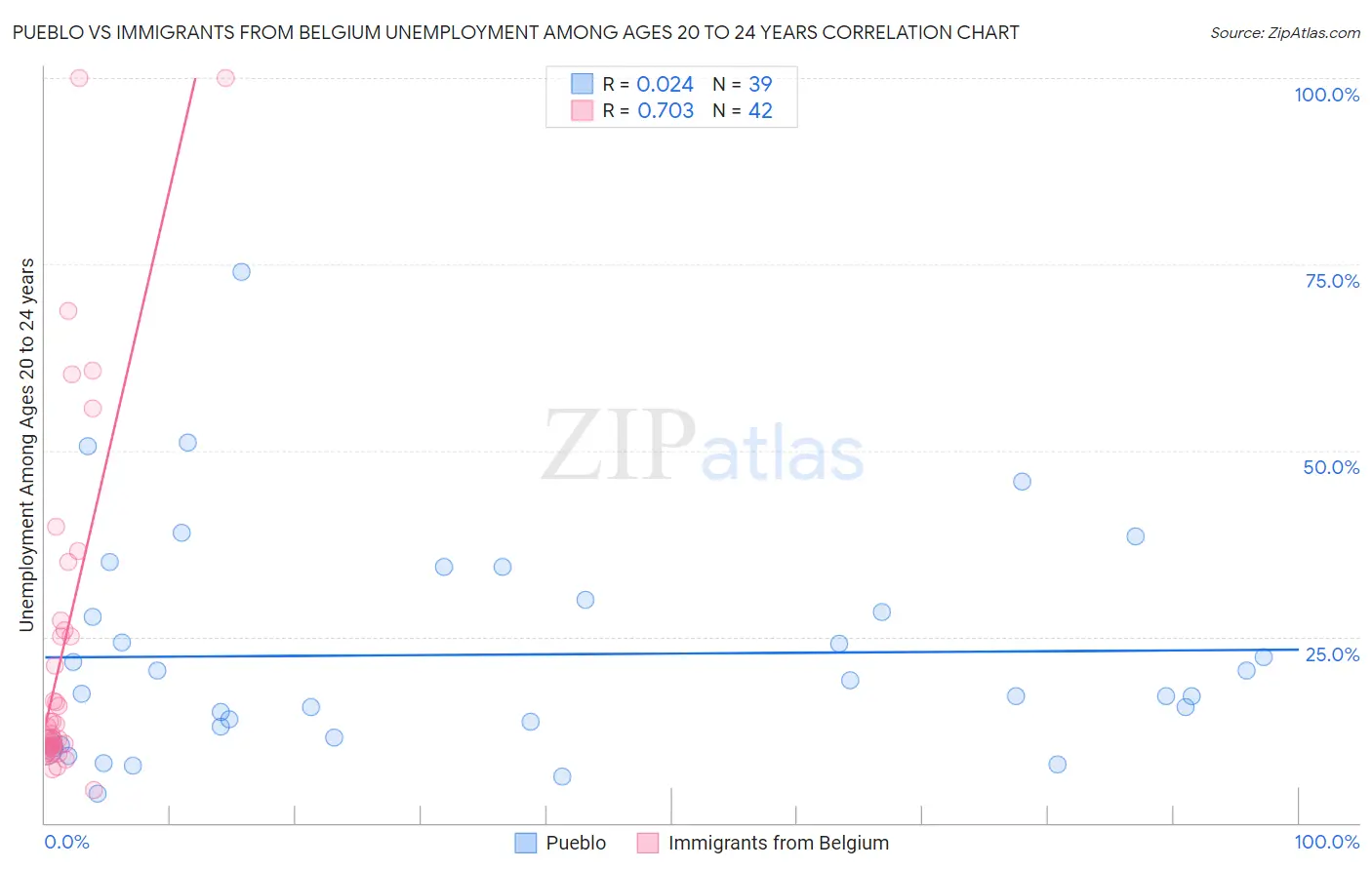 Pueblo vs Immigrants from Belgium Unemployment Among Ages 20 to 24 years