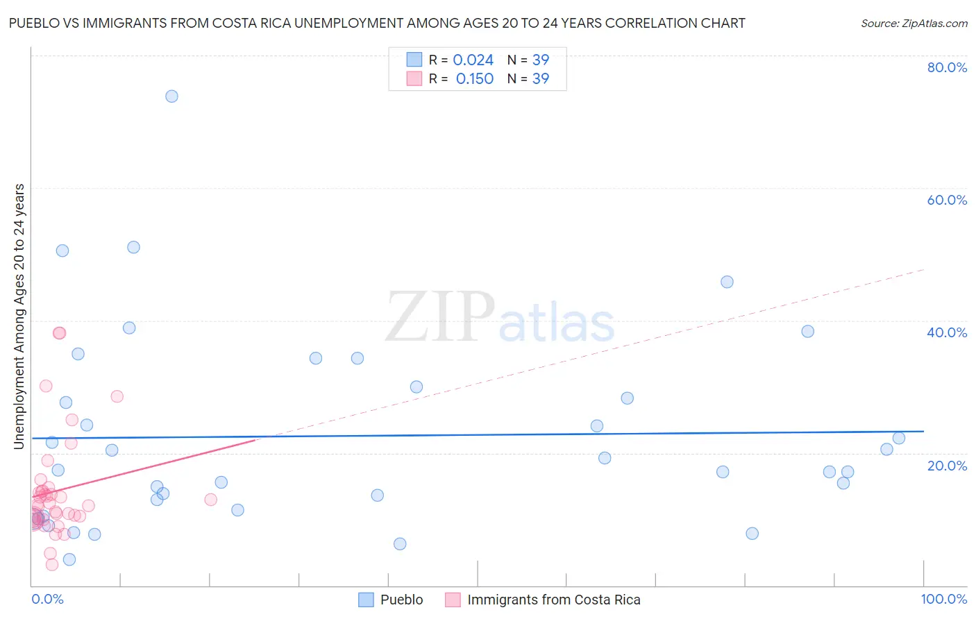 Pueblo vs Immigrants from Costa Rica Unemployment Among Ages 20 to 24 years