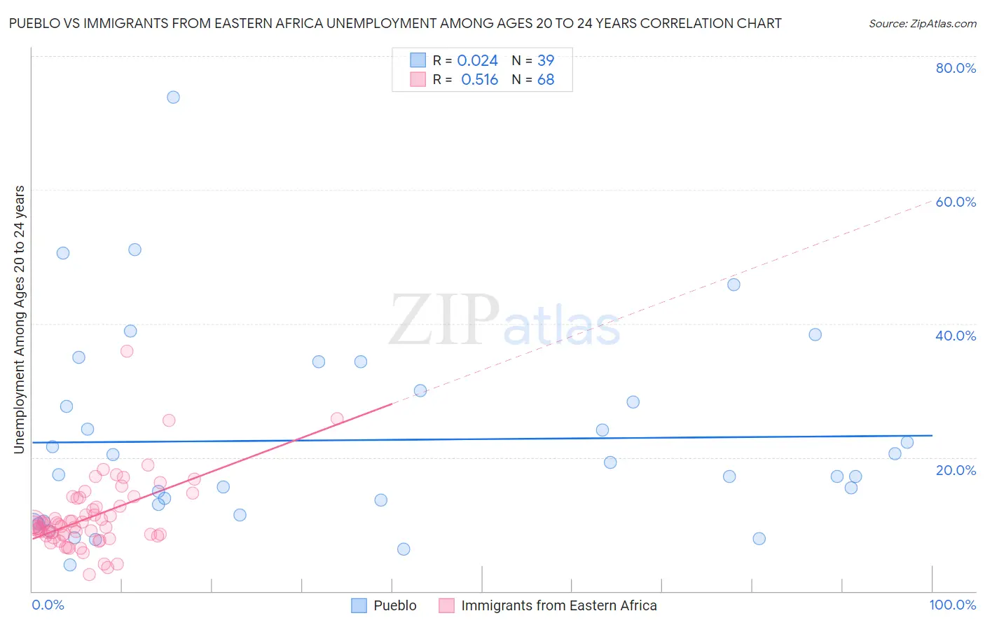 Pueblo vs Immigrants from Eastern Africa Unemployment Among Ages 20 to 24 years