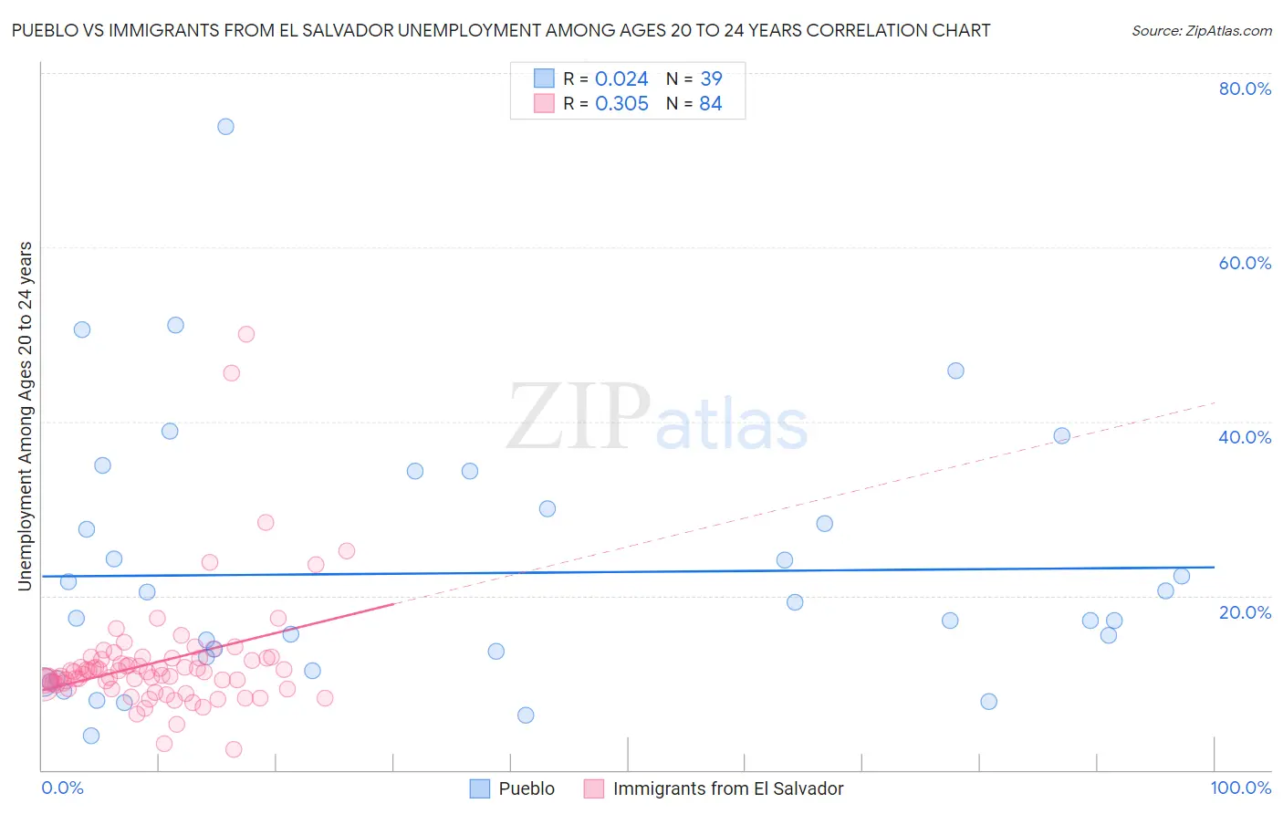 Pueblo vs Immigrants from El Salvador Unemployment Among Ages 20 to 24 years