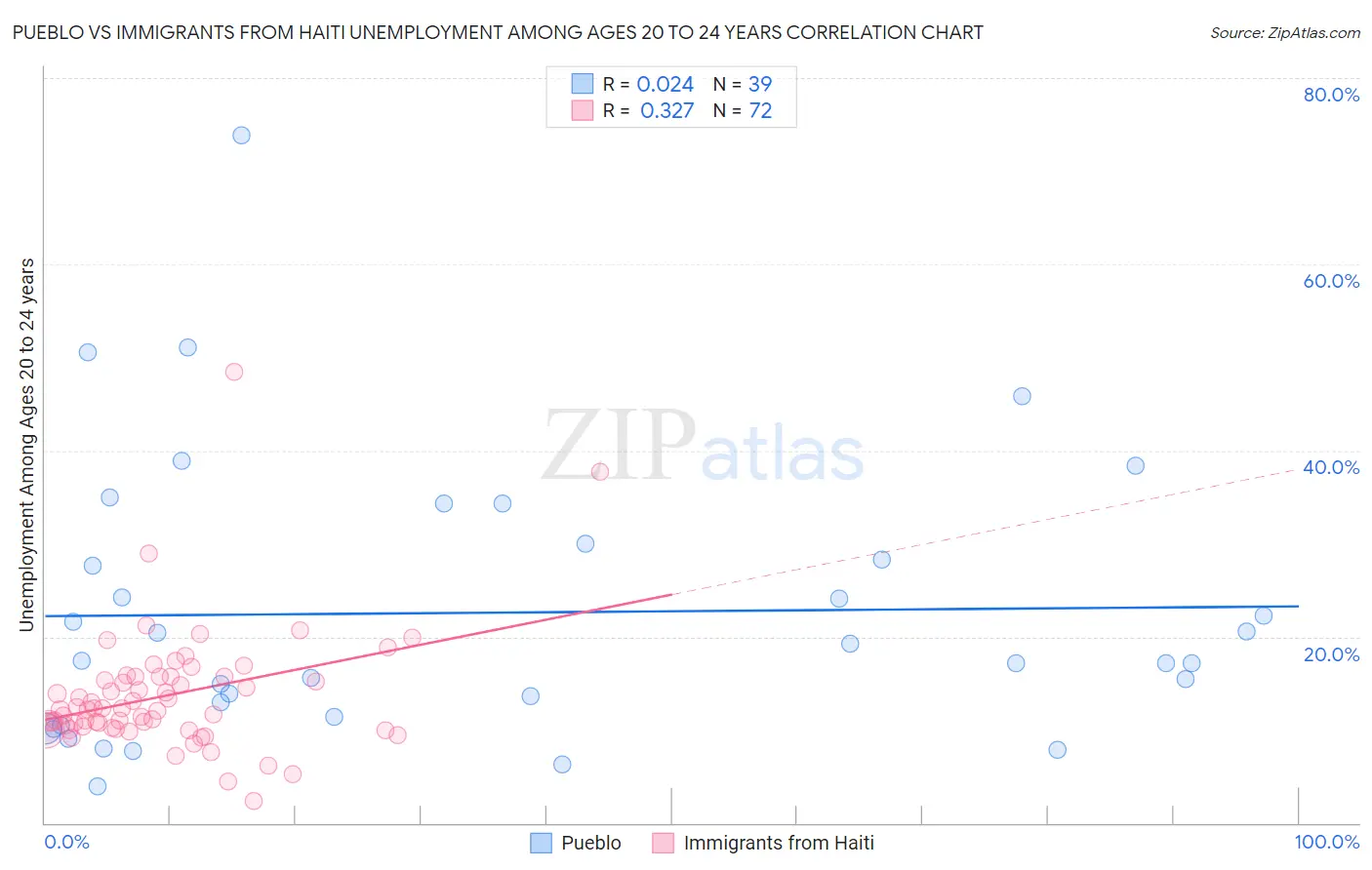 Pueblo vs Immigrants from Haiti Unemployment Among Ages 20 to 24 years