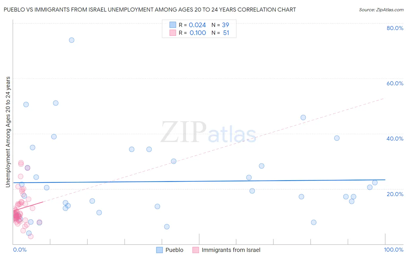 Pueblo vs Immigrants from Israel Unemployment Among Ages 20 to 24 years