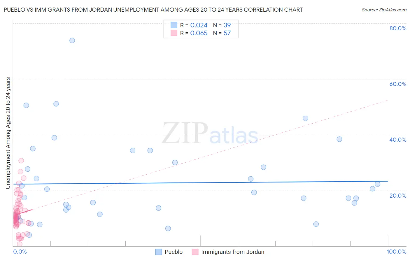 Pueblo vs Immigrants from Jordan Unemployment Among Ages 20 to 24 years