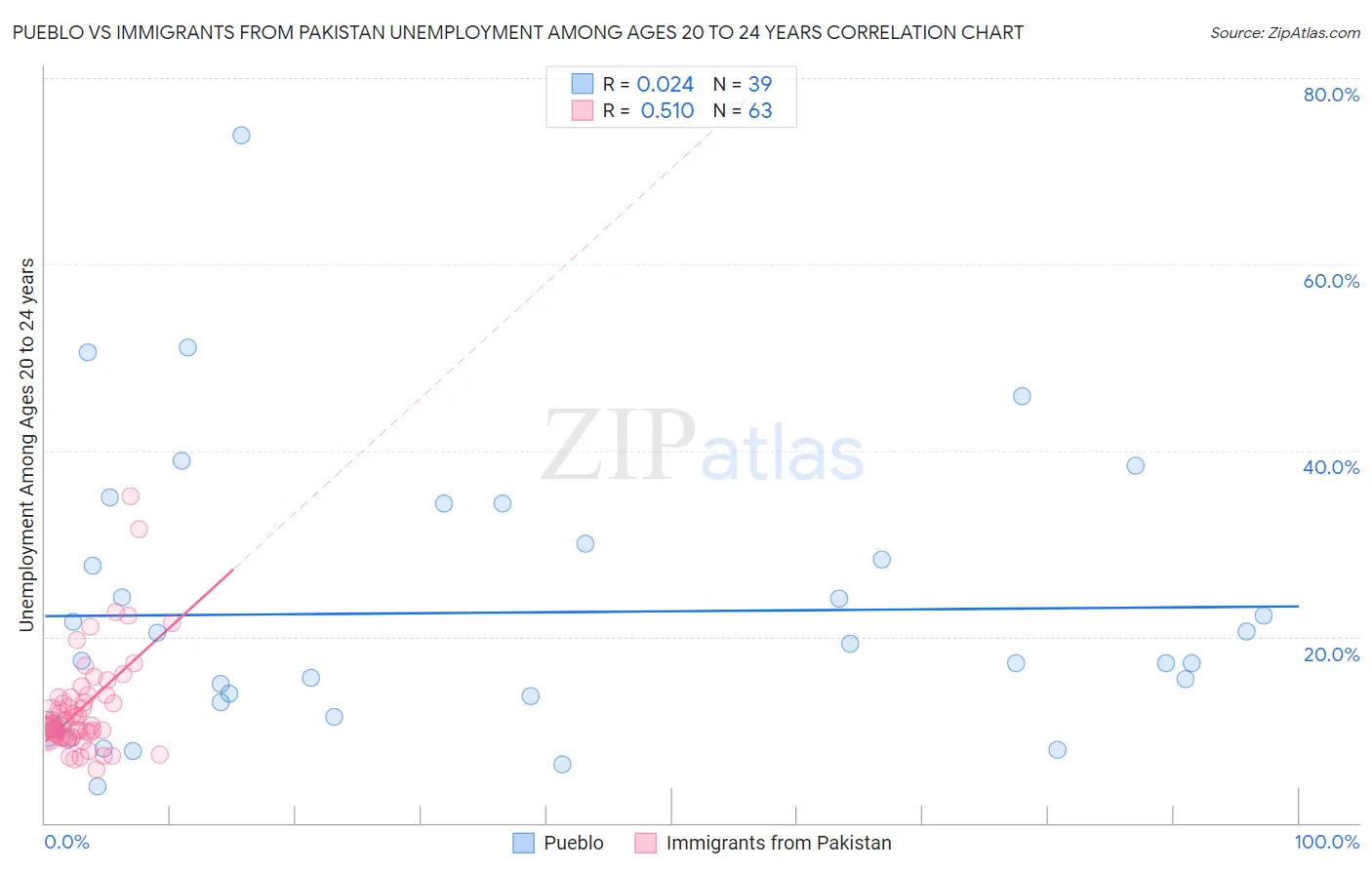 Pueblo vs Immigrants from Pakistan Unemployment Among Ages 20 to 24 years