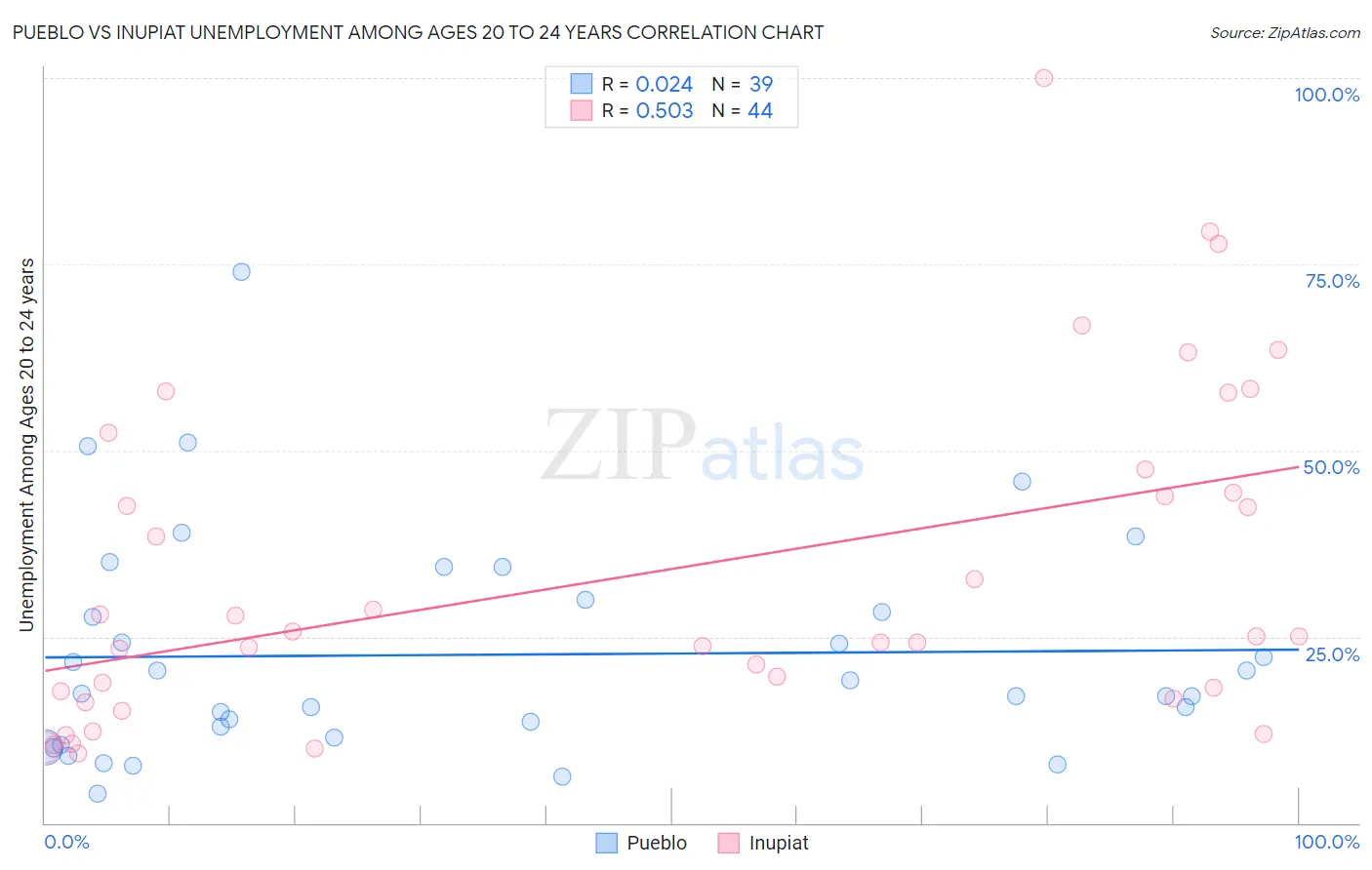 Pueblo vs Inupiat Unemployment Among Ages 20 to 24 years