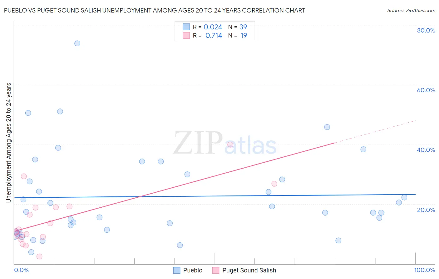 Pueblo vs Puget Sound Salish Unemployment Among Ages 20 to 24 years