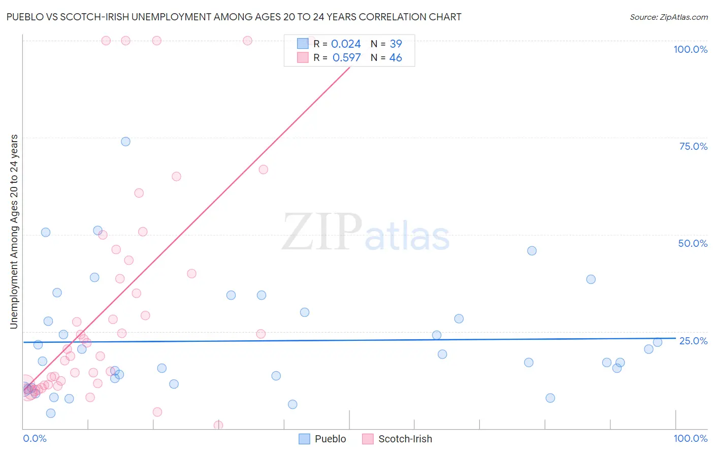 Pueblo vs Scotch-Irish Unemployment Among Ages 20 to 24 years