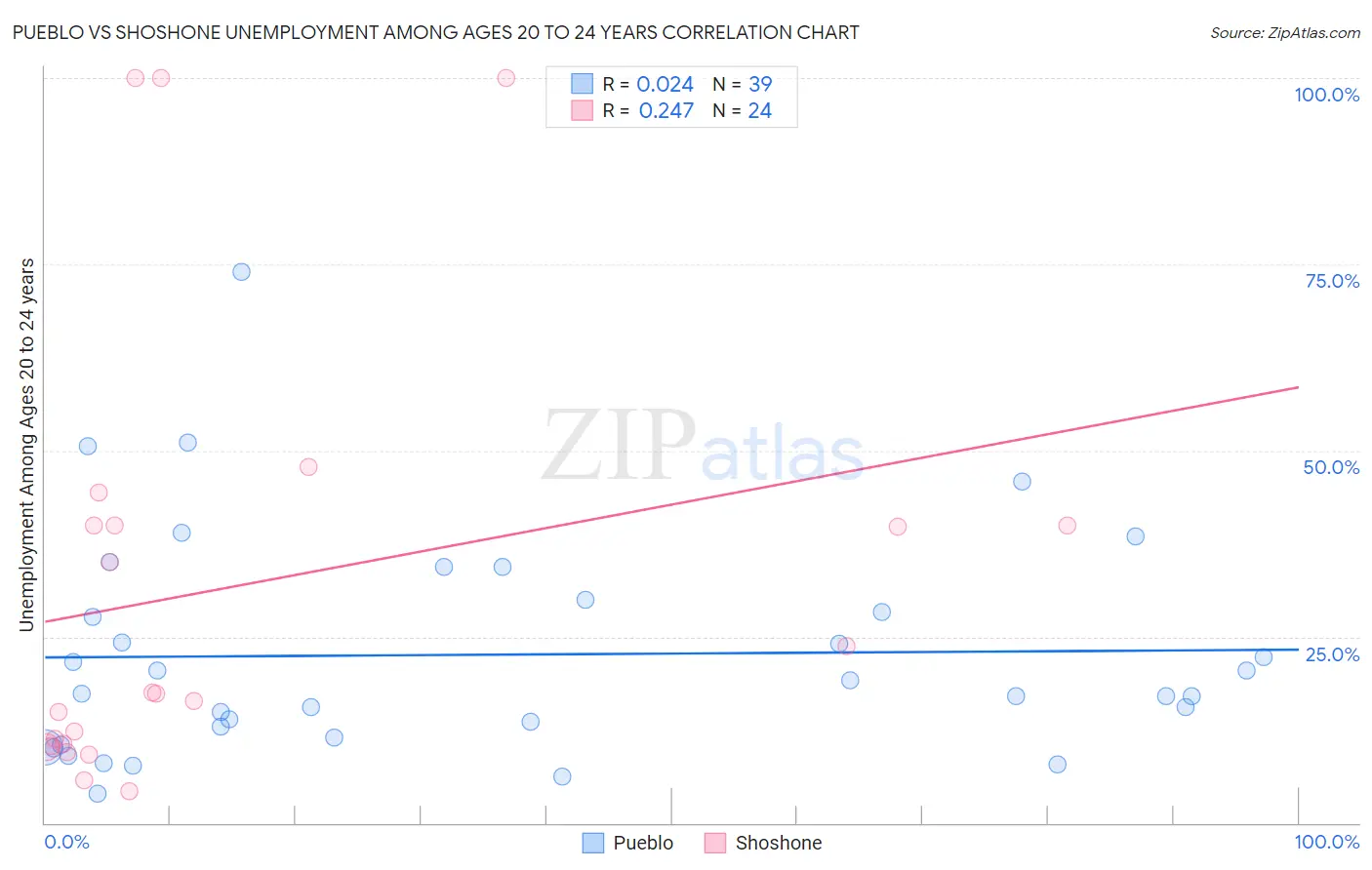 Pueblo vs Shoshone Unemployment Among Ages 20 to 24 years