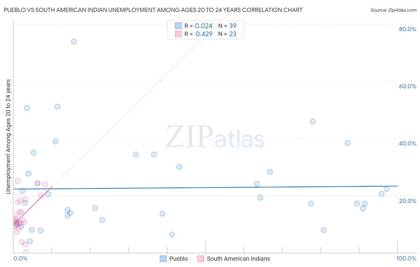 Pueblo vs South American Indian Unemployment Among Ages 20 to 24 years