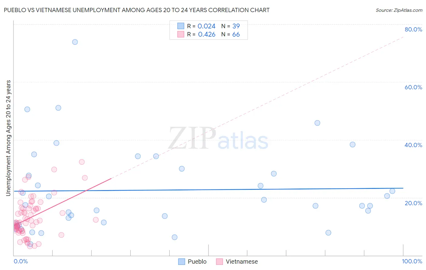 Pueblo vs Vietnamese Unemployment Among Ages 20 to 24 years