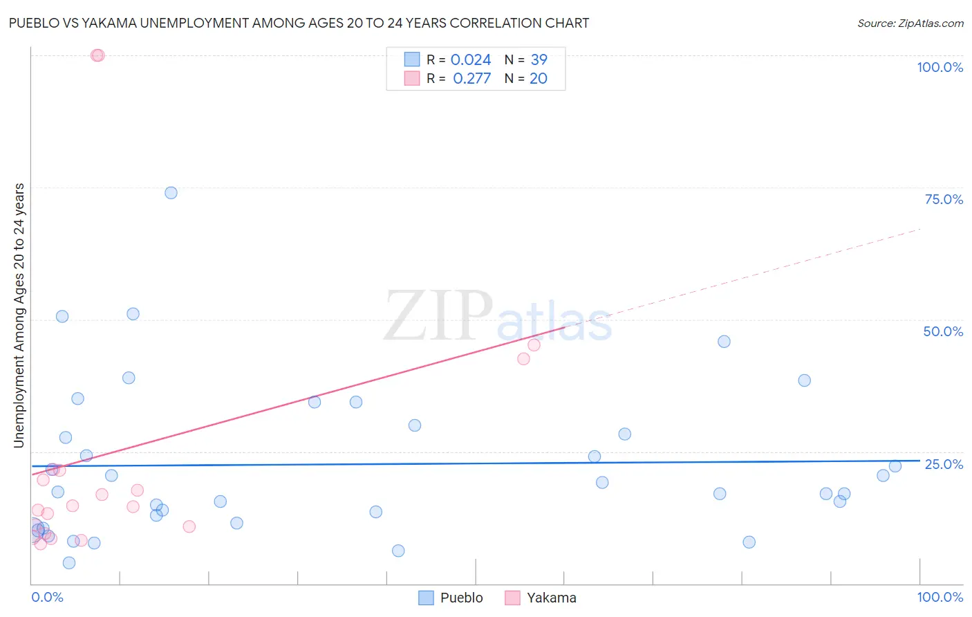 Pueblo vs Yakama Unemployment Among Ages 20 to 24 years