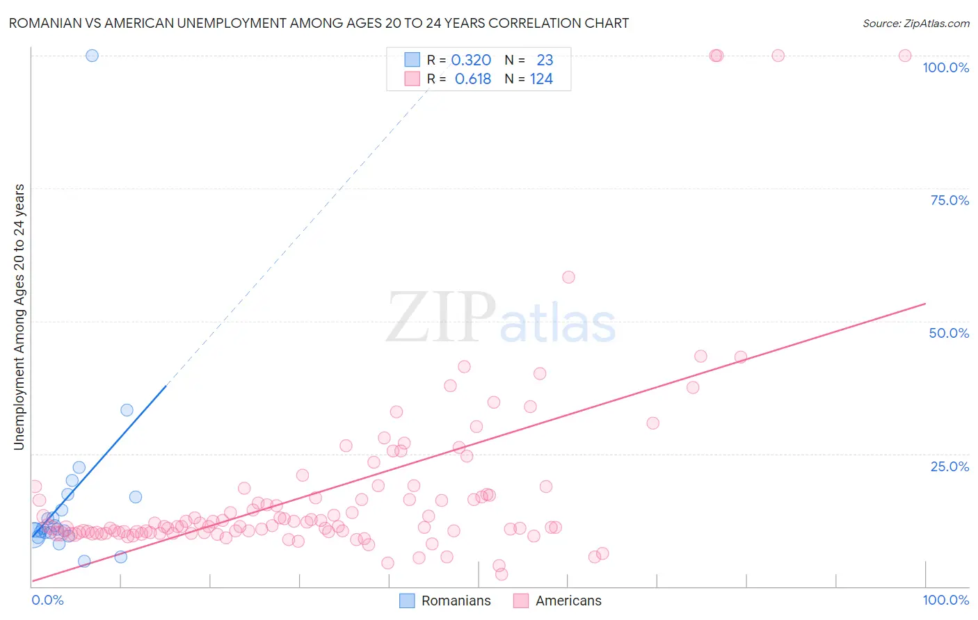 Romanian vs American Unemployment Among Ages 20 to 24 years