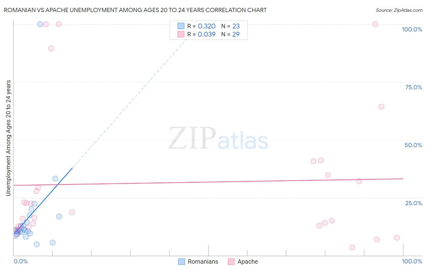 Romanian vs Apache Unemployment Among Ages 20 to 24 years