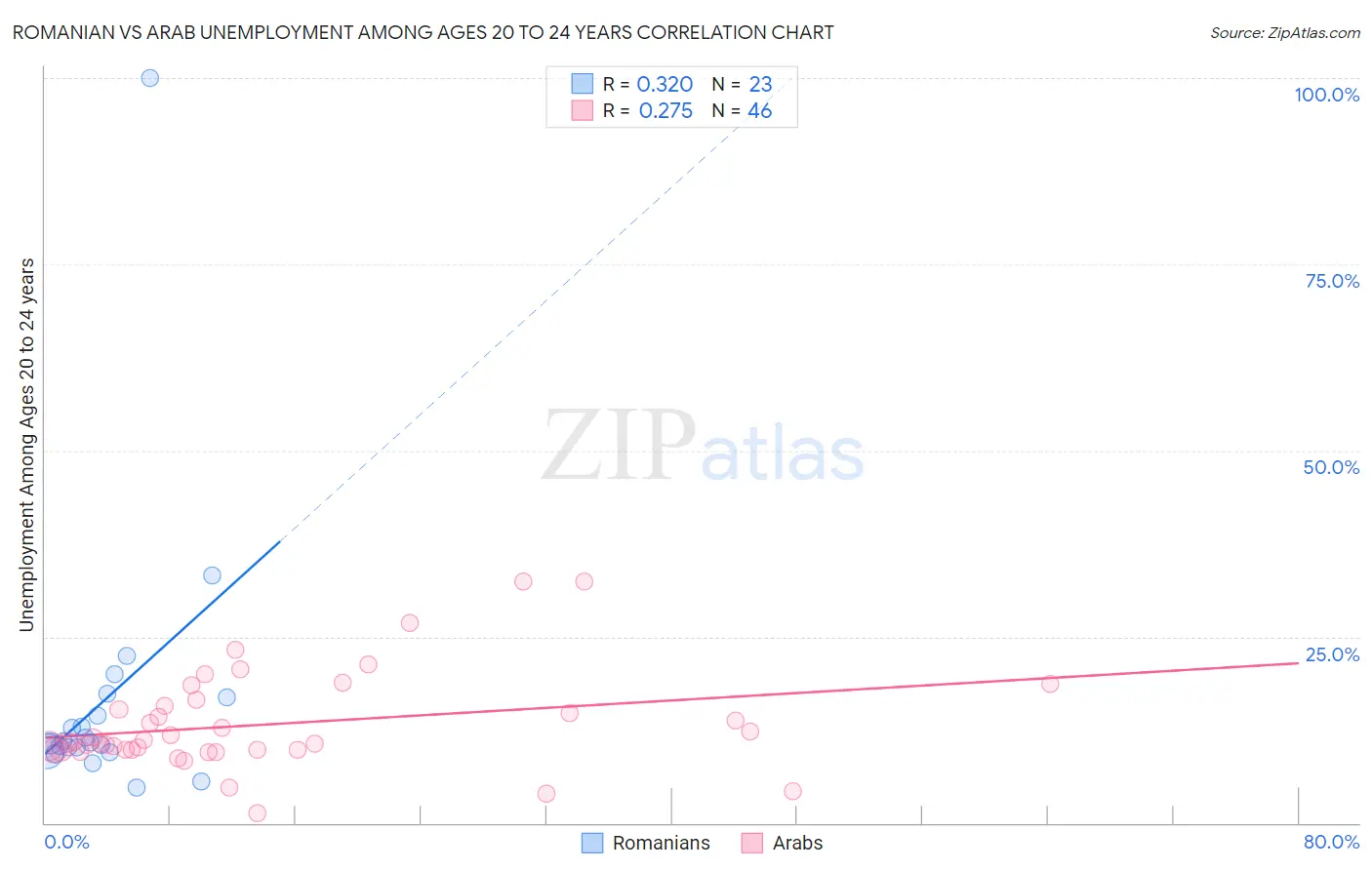 Romanian vs Arab Unemployment Among Ages 20 to 24 years