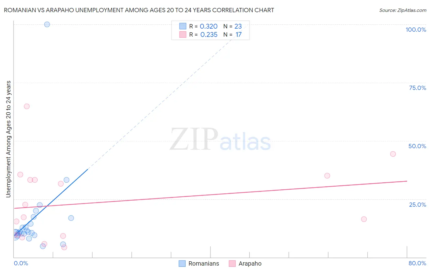 Romanian vs Arapaho Unemployment Among Ages 20 to 24 years