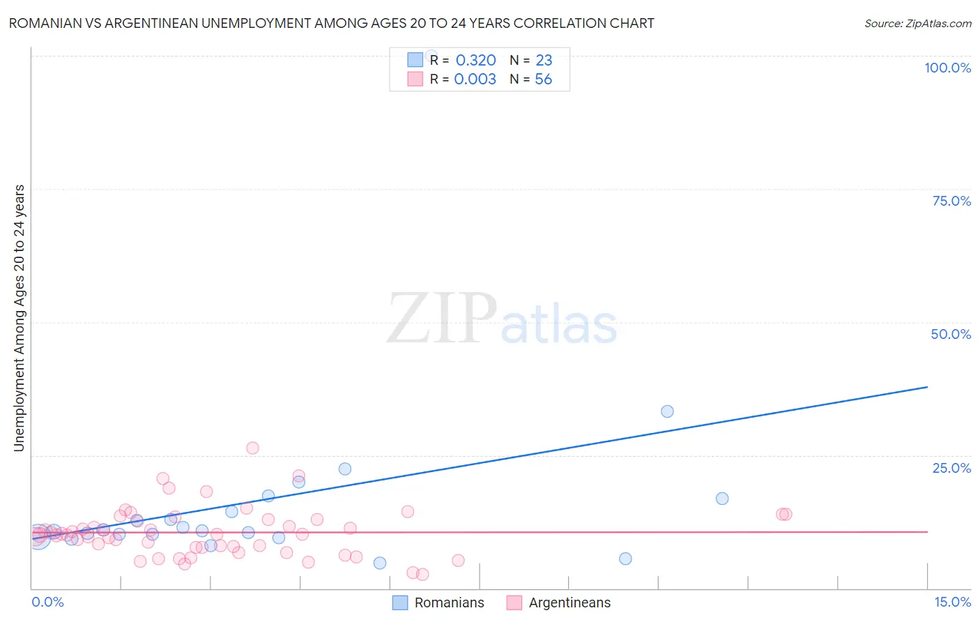 Romanian vs Argentinean Unemployment Among Ages 20 to 24 years