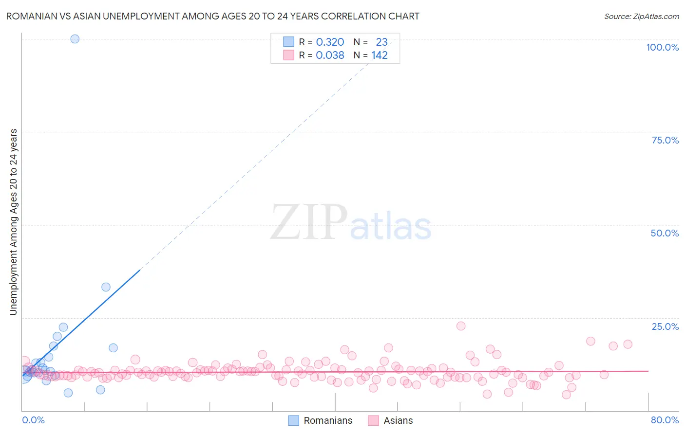 Romanian vs Asian Unemployment Among Ages 20 to 24 years