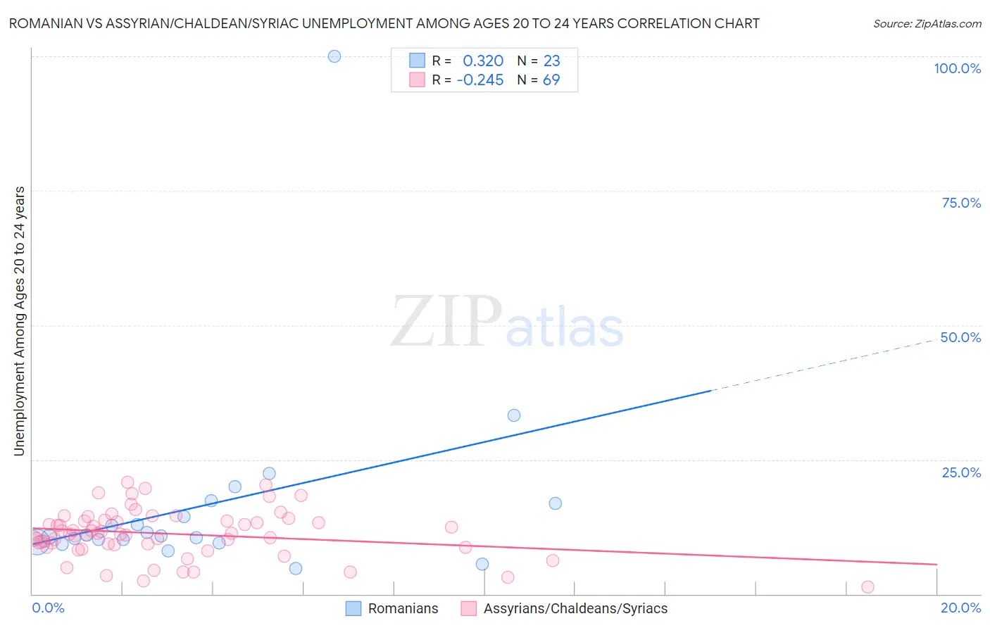 Romanian vs Assyrian/Chaldean/Syriac Unemployment Among Ages 20 to 24 years