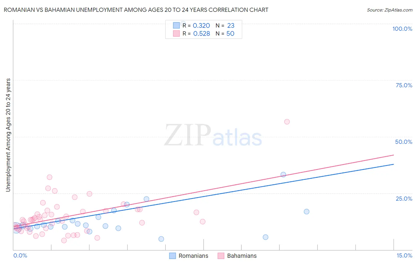 Romanian vs Bahamian Unemployment Among Ages 20 to 24 years