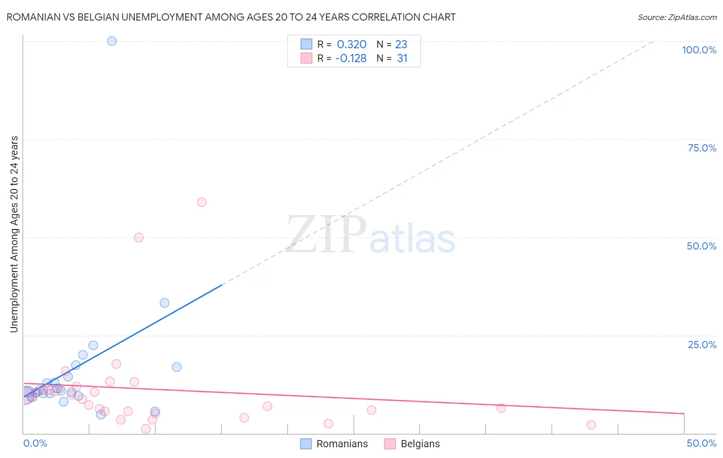 Romanian vs Belgian Unemployment Among Ages 20 to 24 years