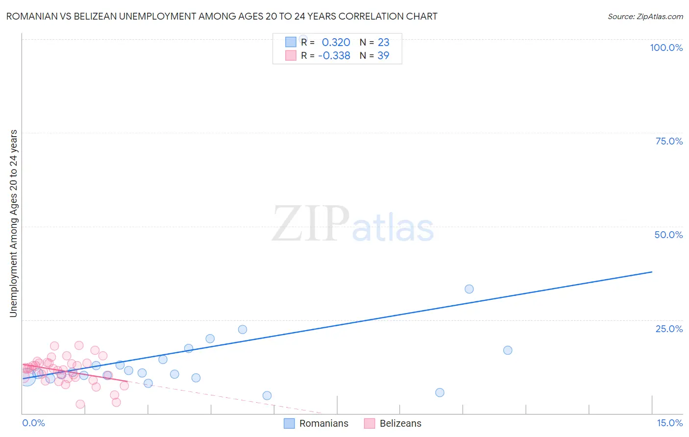 Romanian vs Belizean Unemployment Among Ages 20 to 24 years