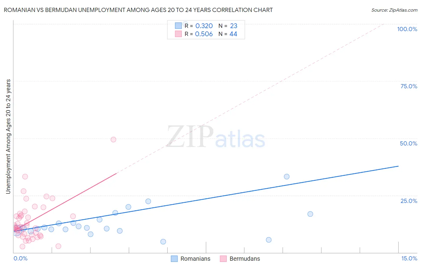 Romanian vs Bermudan Unemployment Among Ages 20 to 24 years