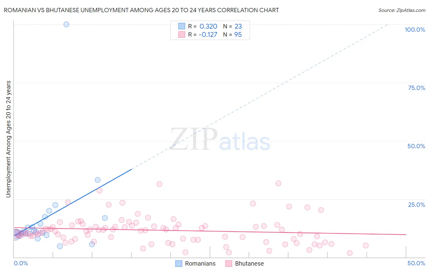 Romanian vs Bhutanese Unemployment Among Ages 20 to 24 years