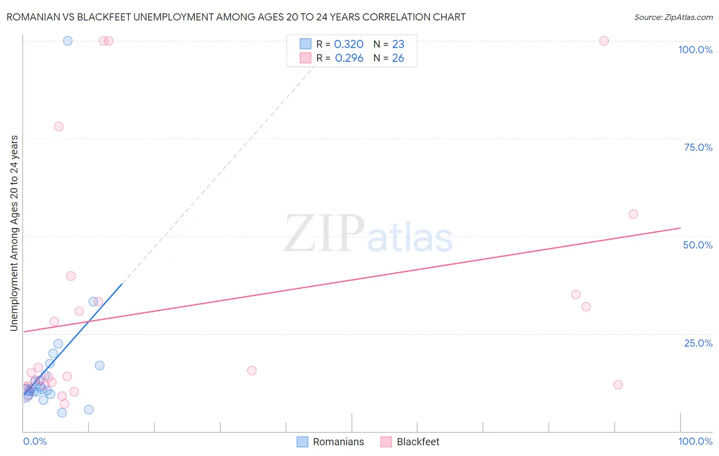 Romanian vs Blackfeet Unemployment Among Ages 20 to 24 years