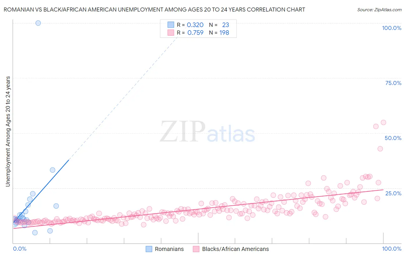 Romanian vs Black/African American Unemployment Among Ages 20 to 24 years