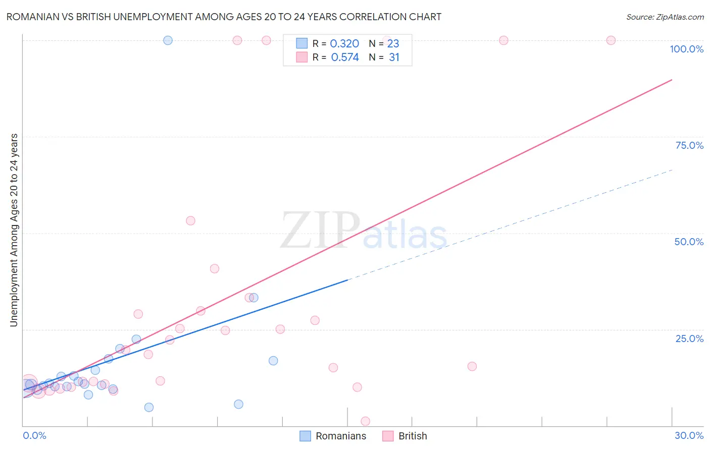 Romanian vs British Unemployment Among Ages 20 to 24 years