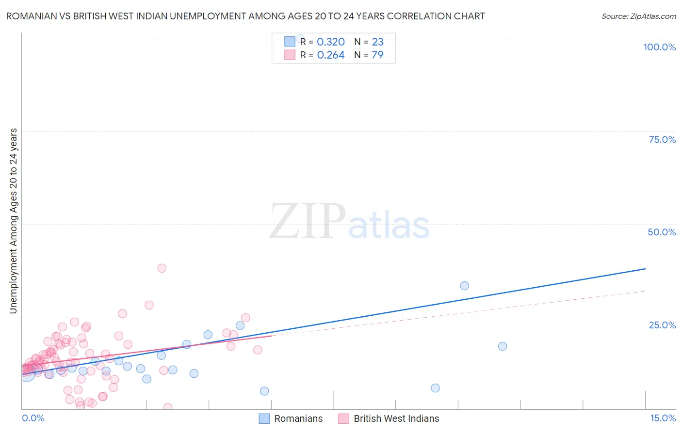 Romanian vs British West Indian Unemployment Among Ages 20 to 24 years