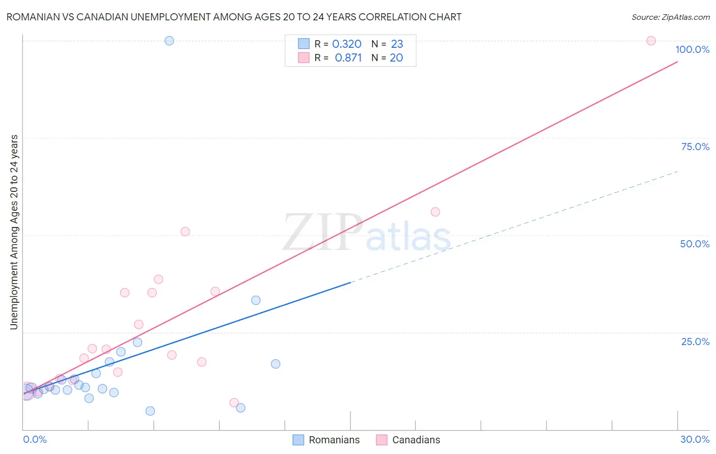 Romanian vs Canadian Unemployment Among Ages 20 to 24 years