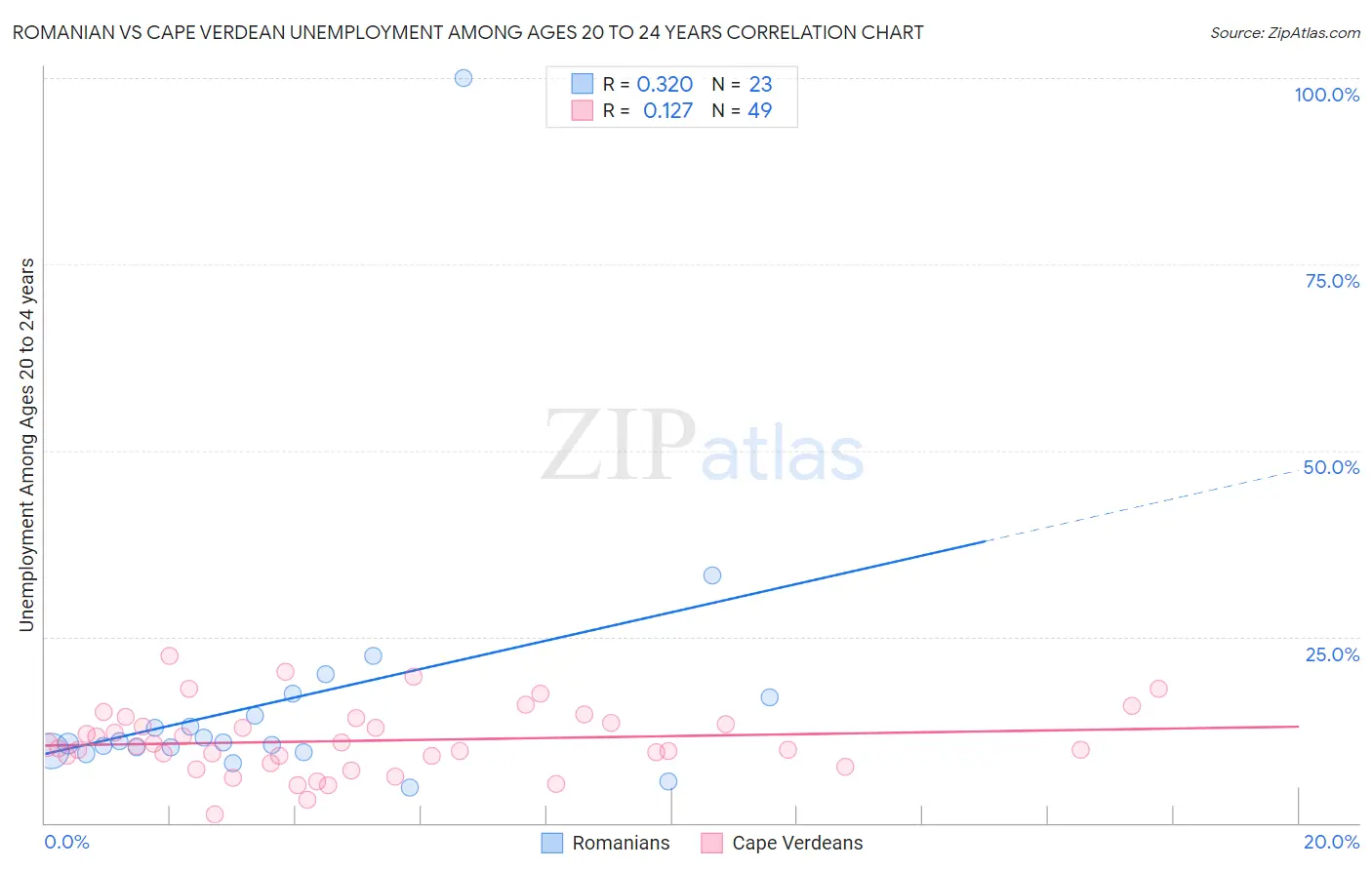 Romanian vs Cape Verdean Unemployment Among Ages 20 to 24 years