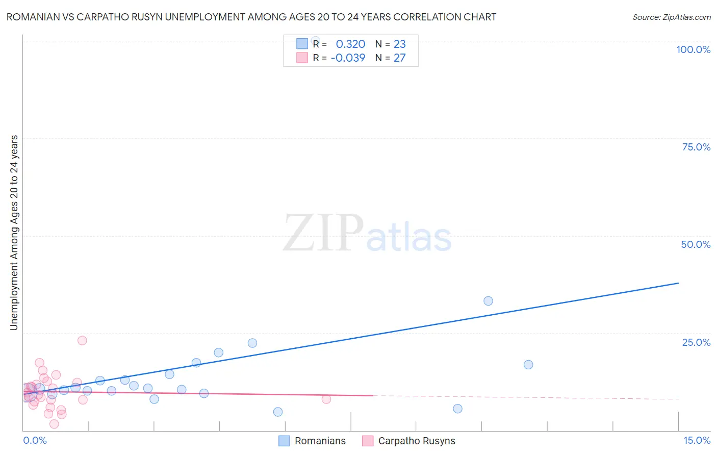 Romanian vs Carpatho Rusyn Unemployment Among Ages 20 to 24 years