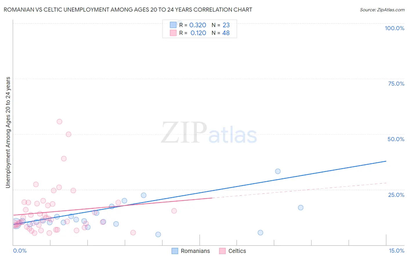 Romanian vs Celtic Unemployment Among Ages 20 to 24 years