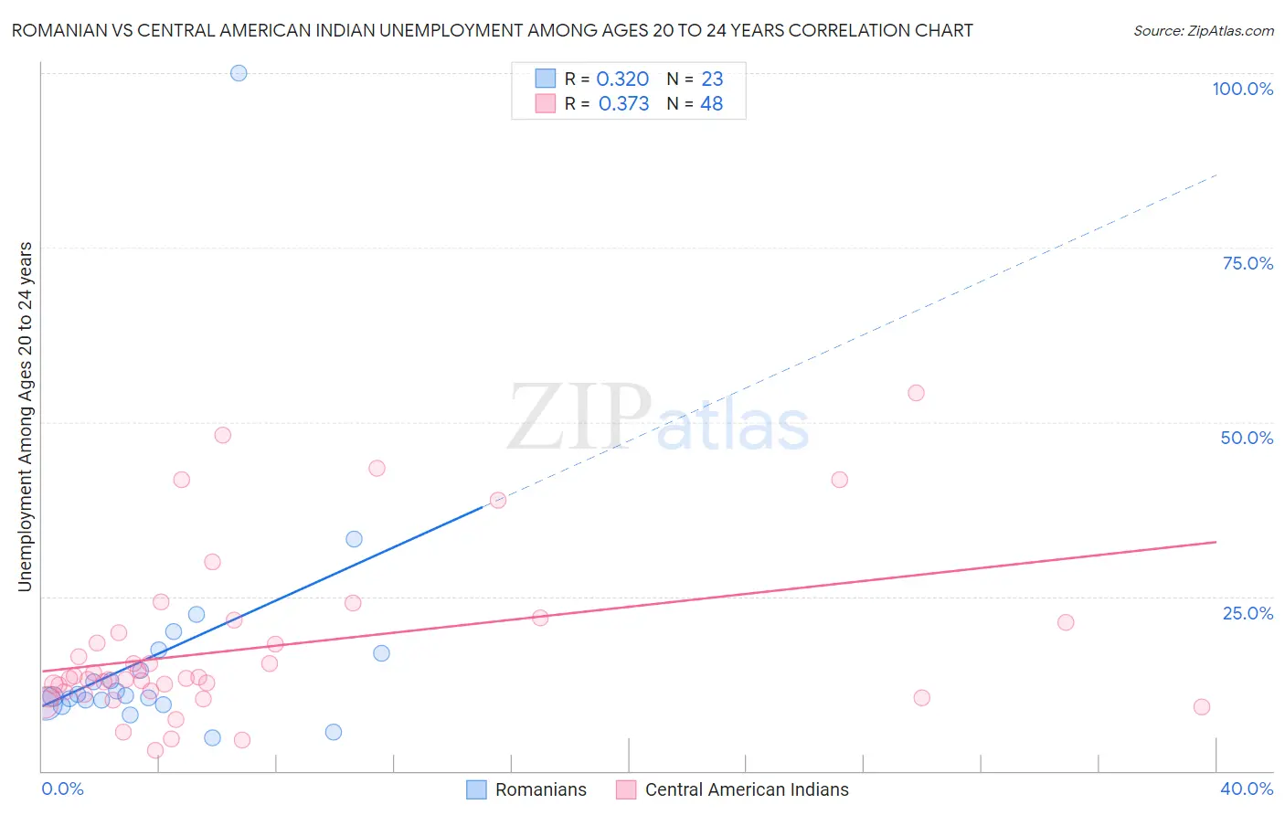 Romanian vs Central American Indian Unemployment Among Ages 20 to 24 years